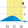 West Bay tide chart for Friday, August 8, 2025