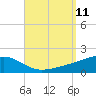 West Bay tide chart for Thursday, September 11, 2025