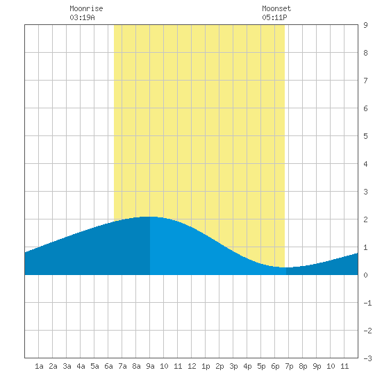 West Bay tide chart for Thursday, September 18, 2025