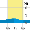 West Bay tide chart for Saturday, September 20, 2025