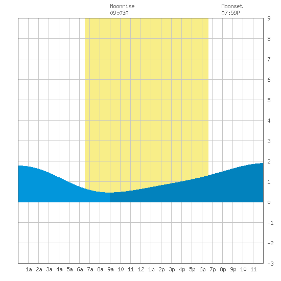 West Bay tide chart for Wednesday, September 24, 2025
