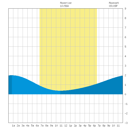 West Bay tide chart for Friday, September 26, 2025