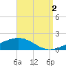 West Bay tide chart for Tuesday, September 2, 2025