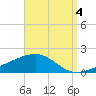 West Bay tide chart for Thursday, September 4, 2025
