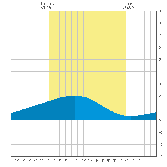 West Bay tide chart for Saturday, September 6, 2025