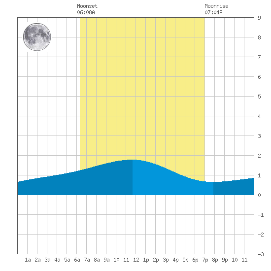 West Bay tide chart for Sunday, September 7, 2025