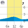 West Bay tide chart for Sunday, September 7, 2025