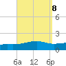 West Bay tide chart for Monday, September 8, 2025