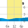 West Bay tide chart for Tuesday, September 9, 2025