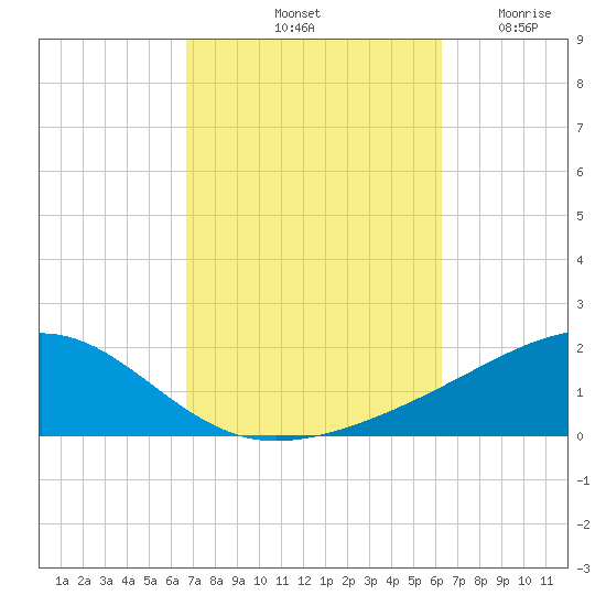 West Bay tide chart for Friday, October 10, 2025