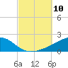 West Bay tide chart for Friday, October 10, 2025