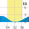 West Bay tide chart for Saturday, October 11, 2025