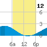 West Bay tide chart for Sunday, October 12, 2025