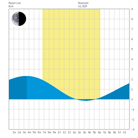 West Bay tide chart for Monday, October 13, 2025