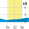 West Bay tide chart for Sunday, October 19, 2025