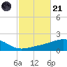 West Bay tide chart for Tuesday, October 21, 2025
