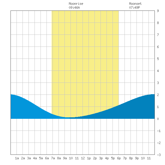 West Bay tide chart for Friday, October 24, 2025