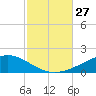 West Bay tide chart for Monday, October 27, 2025