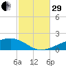 West Bay tide chart for Wednesday, October 29, 2025