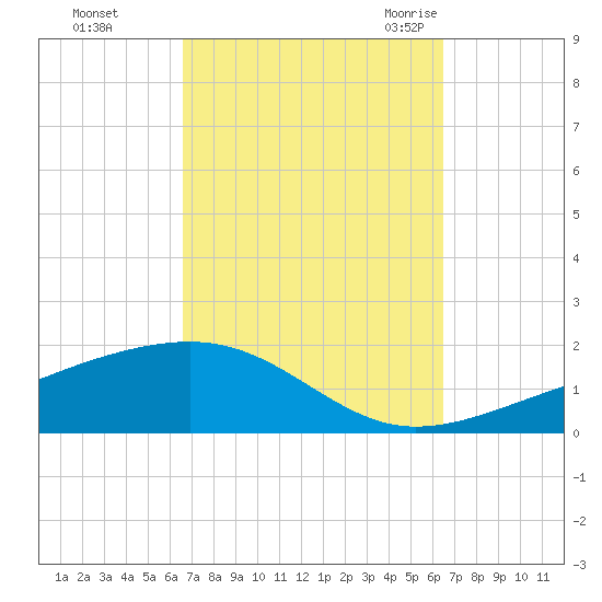 West Bay tide chart for Thursday, October 2, 2025