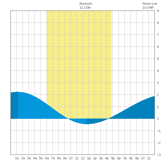 West Bay tide chart for Monday, November 10, 2025