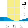 West Bay tide chart for Wednesday, November 12, 2025