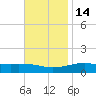 West Bay tide chart for Friday, November 14, 2025
