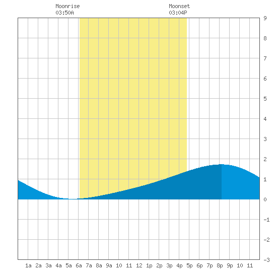 West Bay tide chart for Monday, November 17, 2025