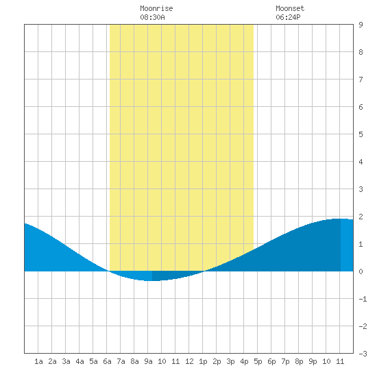 West Bay tide chart for Saturday, November 22, 2025