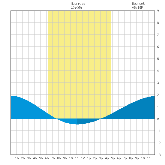 West Bay tide chart for Monday, November 24, 2025