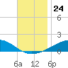 West Bay tide chart for Monday, November 24, 2025