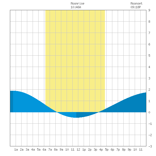 West Bay tide chart for Tuesday, November 25, 2025