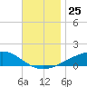 West Bay tide chart for Tuesday, November 25, 2025