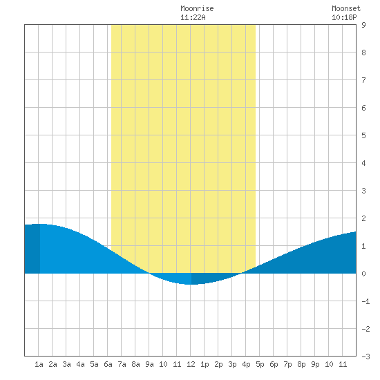 West Bay tide chart for Wednesday, November 26, 2025