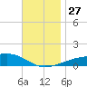 West Bay tide chart for Thursday, November 27, 2025