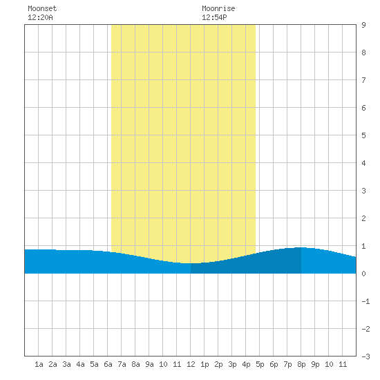 West Bay tide chart for Saturday, November 29, 2025