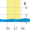 West Bay tide chart for Sunday, November 2, 2025