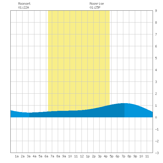 West Bay tide chart for Sunday, November 30, 2025