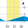 West Bay tide chart for Tuesday, November 4, 2025