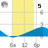 West Bay tide chart for Wednesday, November 5, 2025
