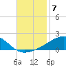 West Bay tide chart for Friday, November 7, 2025