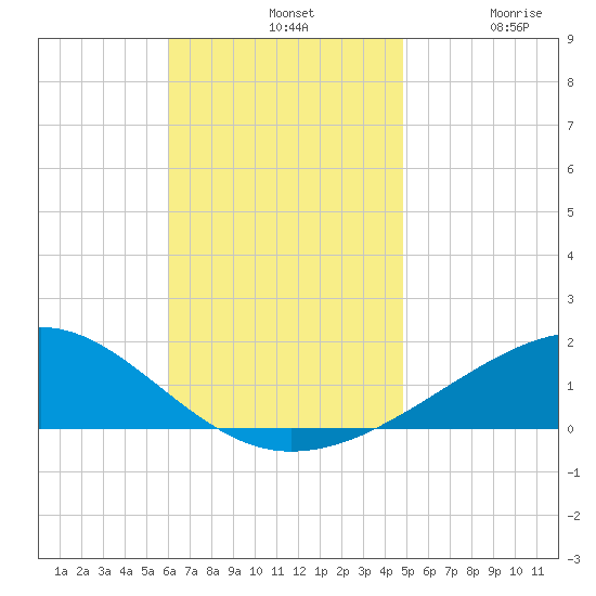 West Bay tide chart for Sunday, November 9, 2025