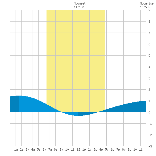 West Bay tide chart for Wednesday, December 10, 2025