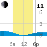 West Bay tide chart for Thursday, December 11, 2025