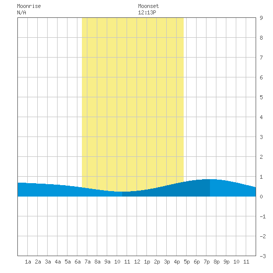West Bay tide chart for Friday, December 12, 2025