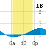 West Bay tide chart for Thursday, December 18, 2025