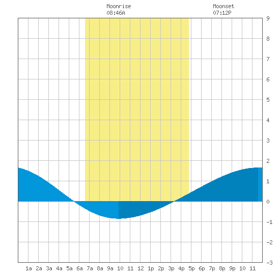 West Bay tide chart for Monday, December 22, 2025
