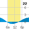 West Bay tide chart for Monday, December 22, 2025
