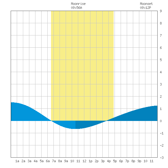 West Bay tide chart for Wednesday, December 24, 2025