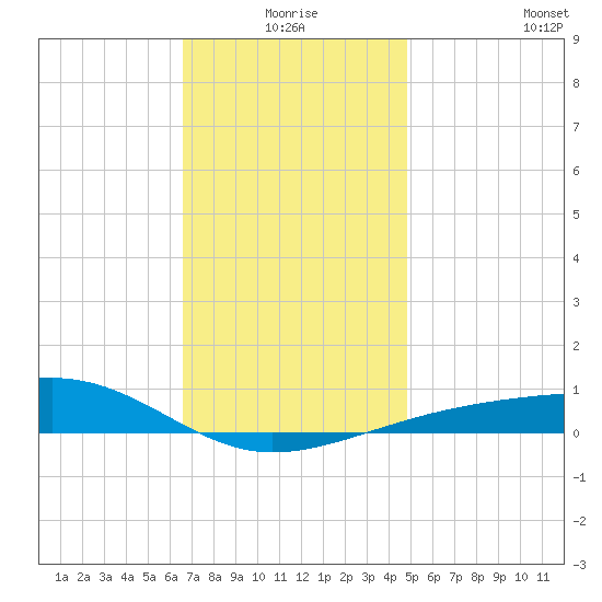 West Bay tide chart for Thursday, December 25, 2025